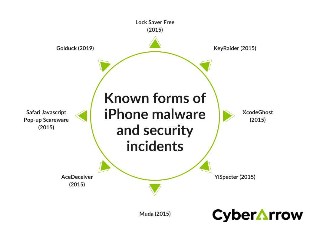 Known forms of iPhone malware and security incidents | CyberArrow Known forms of iPhone malware and security incidents