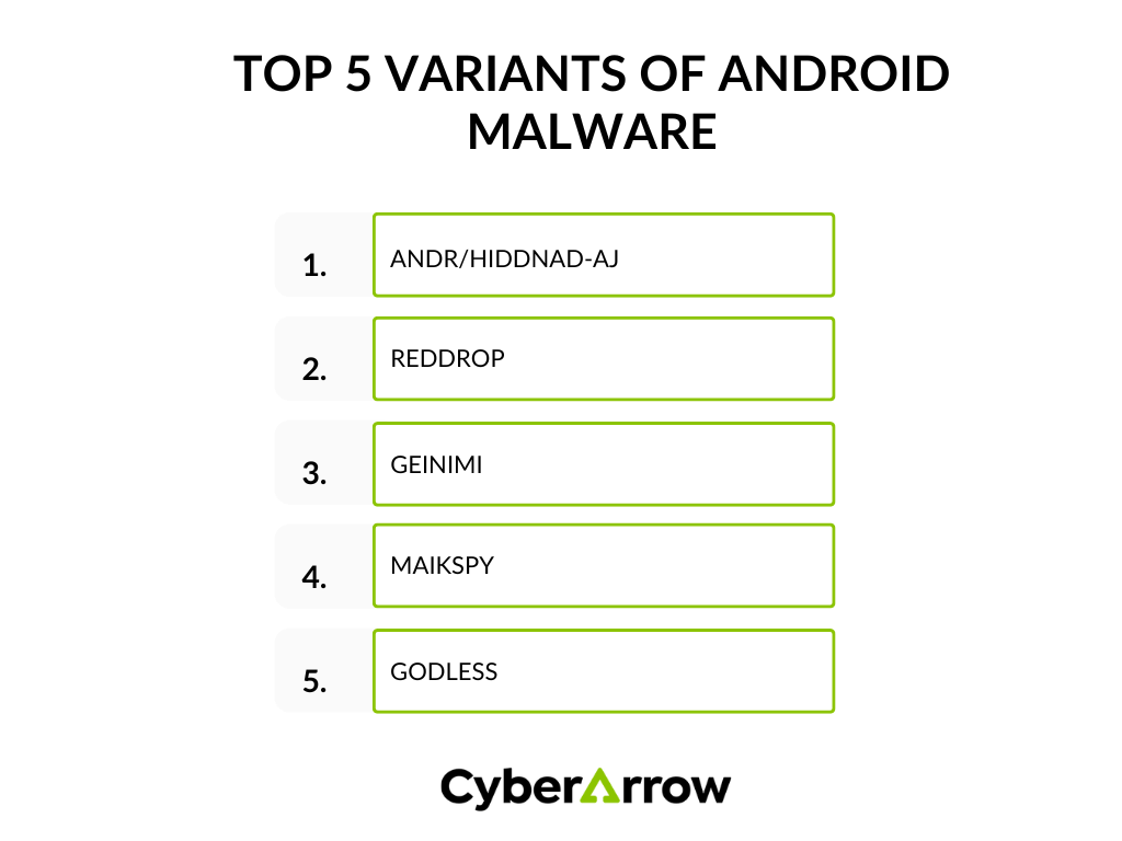 Top 5 variants of android malware | CyberArrow Top 5 variants of android malware