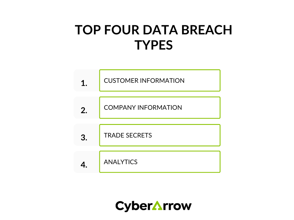 Top four data breach types | CyberArrow Top four data breach types