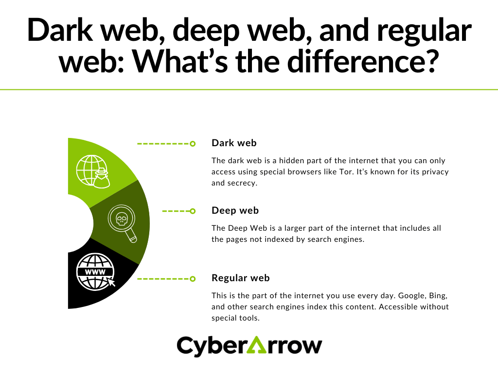 Dark web deep web and regular web Whats the difference 1 | CyberArrow Dark web deep web and regular web Whats the difference