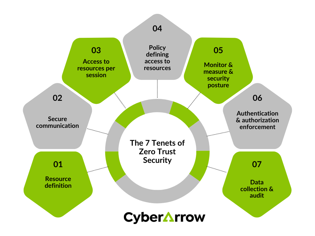 The 7 Tenets of Zero Trust Security | CyberArrow The 7 Tenets of Zero Trust Security
