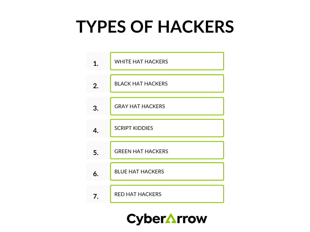 Types of hackers | CyberArrow Types of hackers