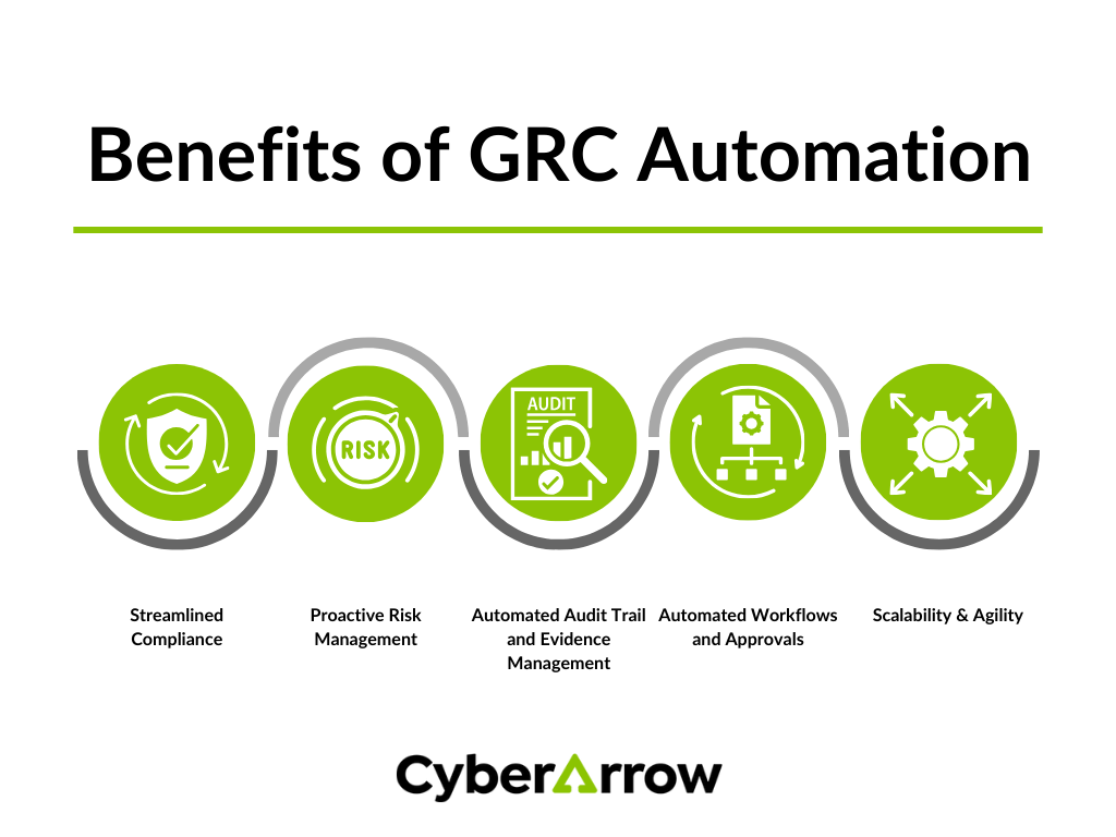 Benefits of GRC Automation White | CyberArrow Benefits of GRC Automation