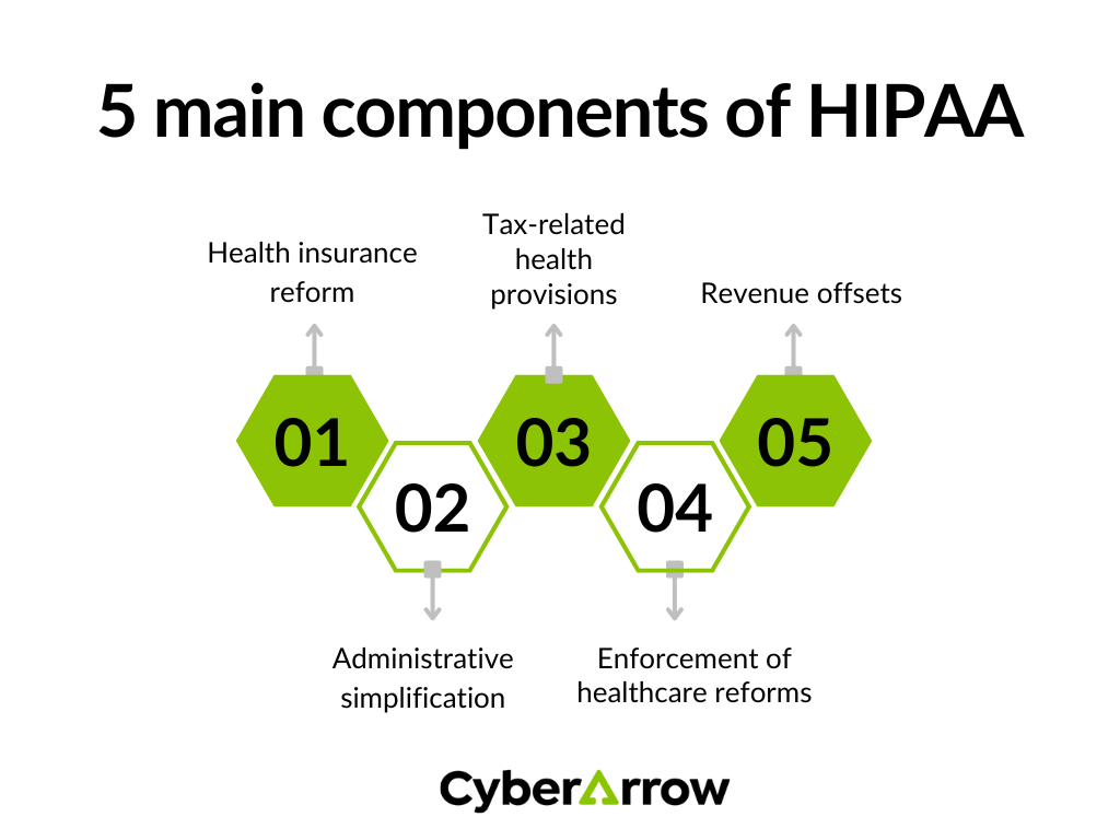 5 main components of HIPAA | CyberArrow 5 main components of HIPAA