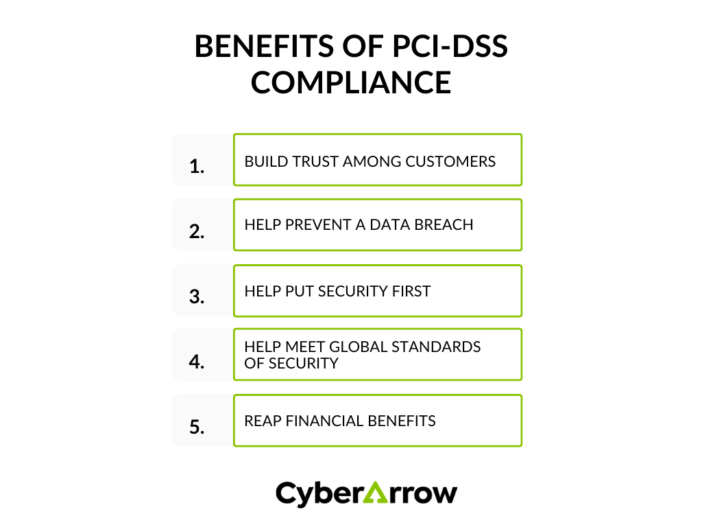 Benefits of PCI-DSS compliance | CyberArrow Benefits of PCI-DSS compliance