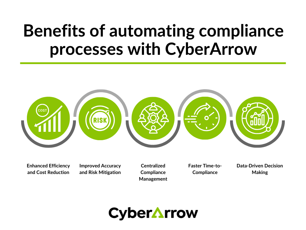 Benefits of automating compliance processes with CyberArrow 1 | CyberArrow Benefits of automating compliance processes with CyberArrow
