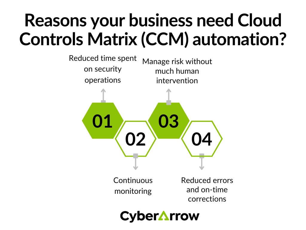 Reasons your business need Cloud Controls Matrix CCM automation | CyberArrow Reasons your business need Cloud Controls Matrix CCM automation
