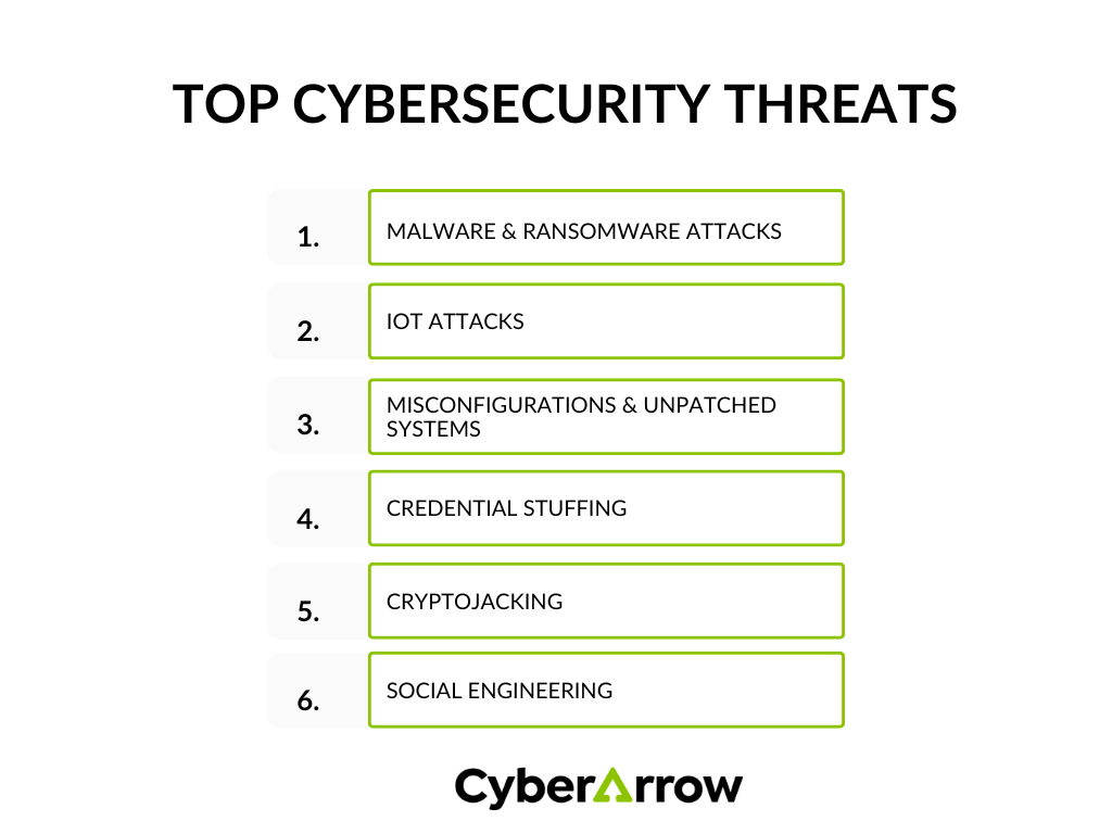 Top cybersecurity threats | CyberArrow Top cybersecurity threats