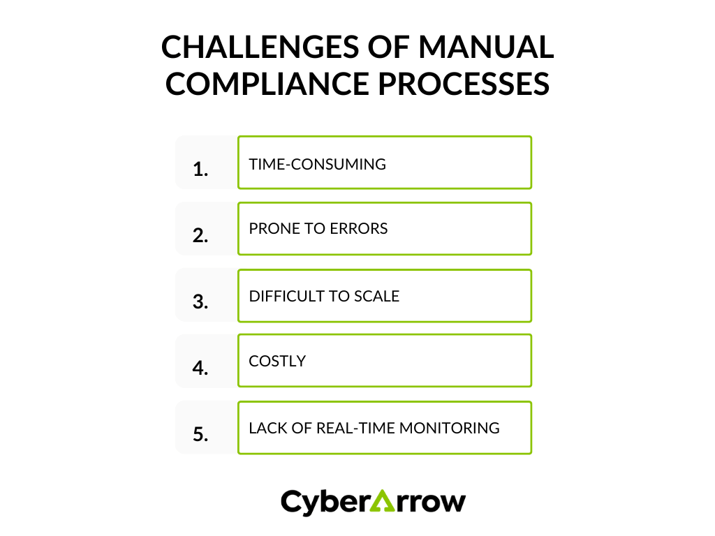 challenges of manual compliance processes | CyberArrow challenges of manual compliance processes
