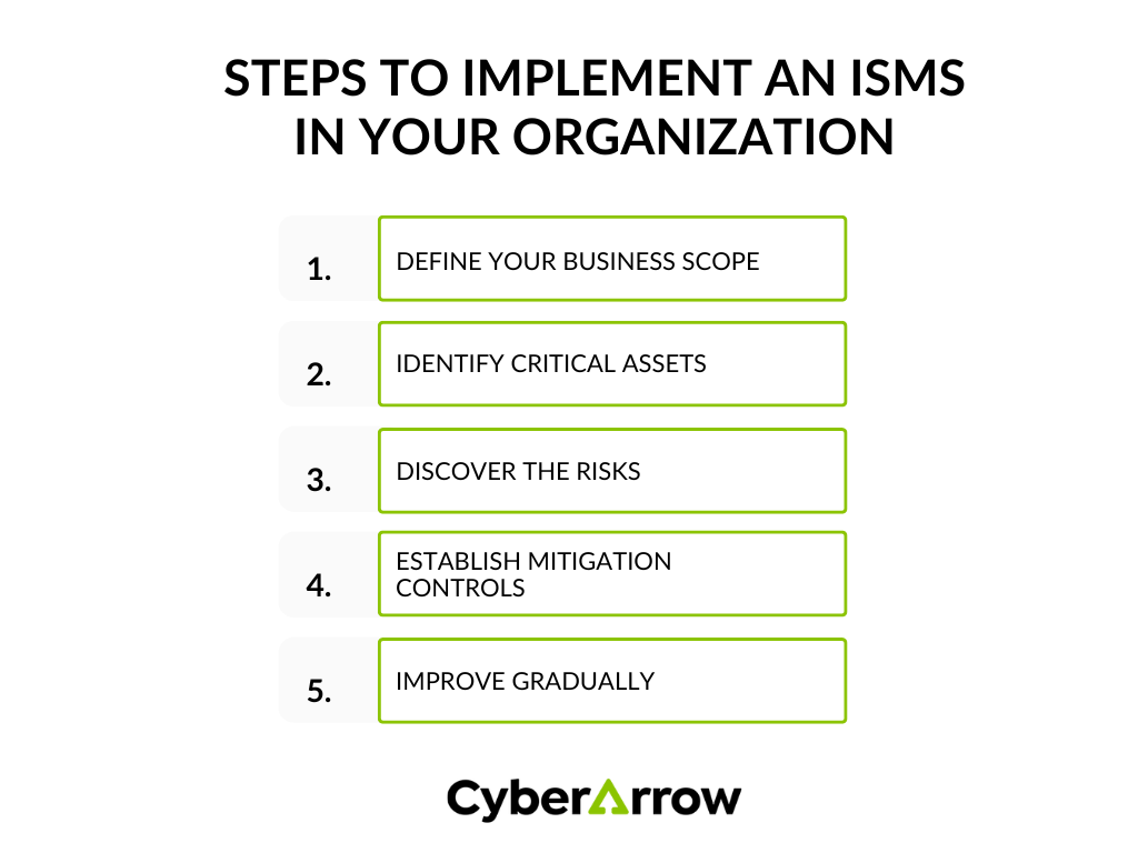 steps to implement an ISMS in your organizationof PCI-DSS compliance | CyberArrow steps to implement an ISMS in your organizationof PCI-DSS compliance