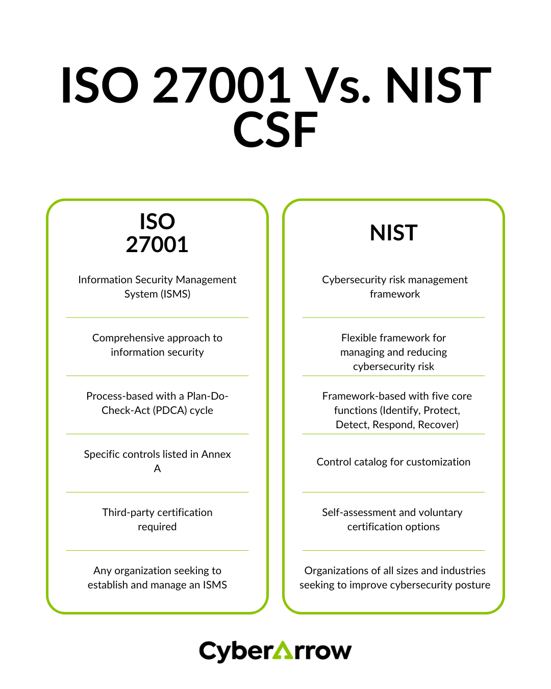 ISO 27001 Vs NIST CSF | CyberArrow ISO 27001 Vs NIST CSF