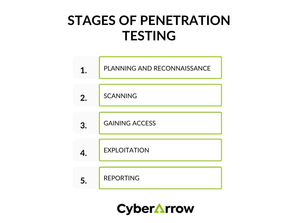 Stages of Penetration Testing | CyberArrow Stages of penetration testing