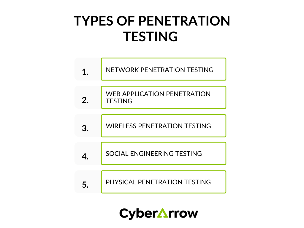 Types of penetration testing | CyberArrow Types of penetration testing