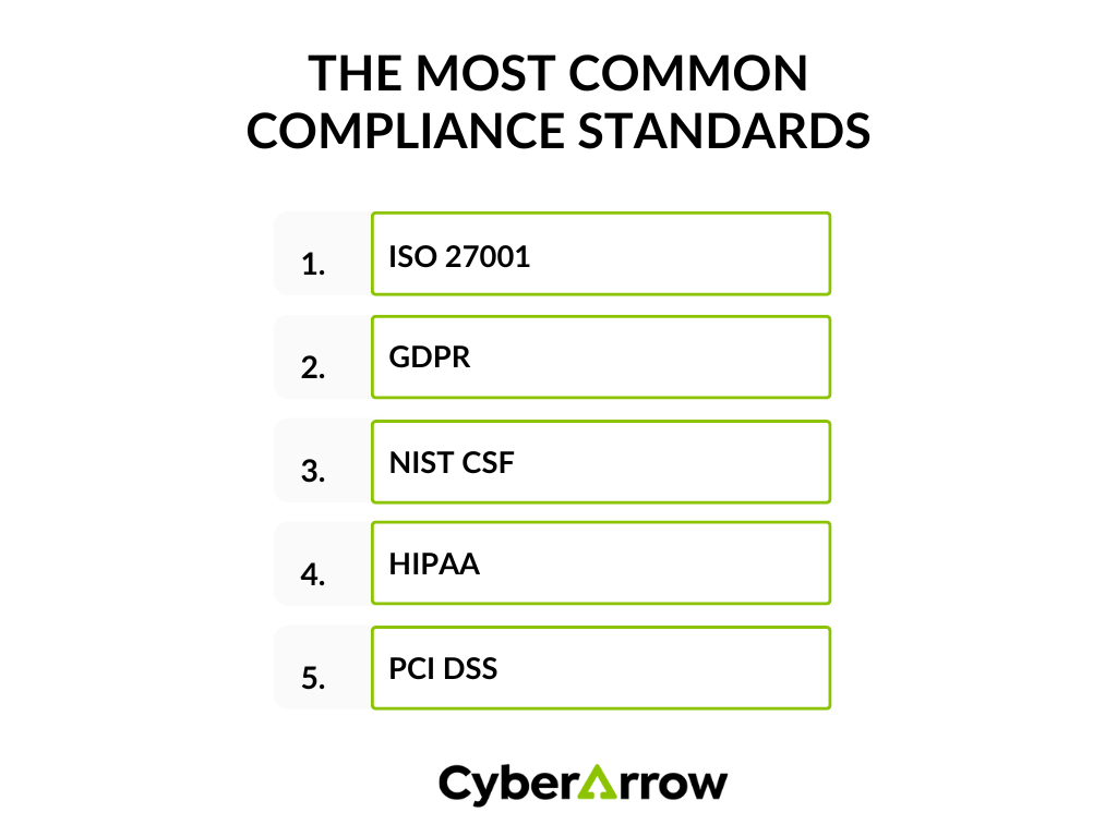 The most common compliance standards | CyberArrow The most common compliance standards