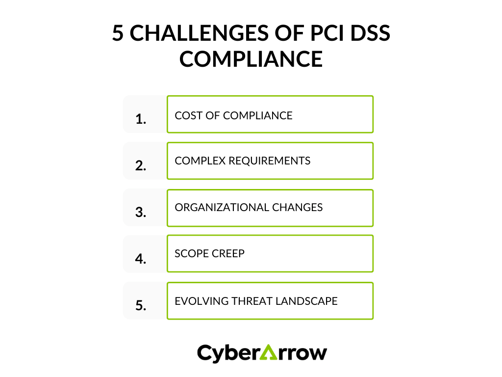 5 challenges of PCI DSS compliance | CyberArrow 5 challenges of PCI DSS compliance