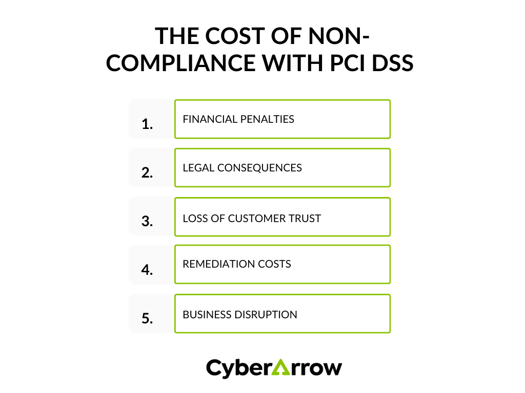 The cost of non-compliance with PCI DSS | CyberArrow The cost of non-compliance with PCI DSS