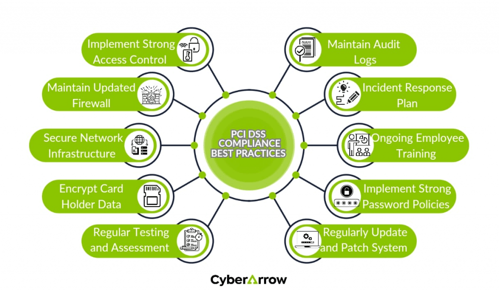 image | CyberArrow A figure showing PCI DSS Compliance Best Practices