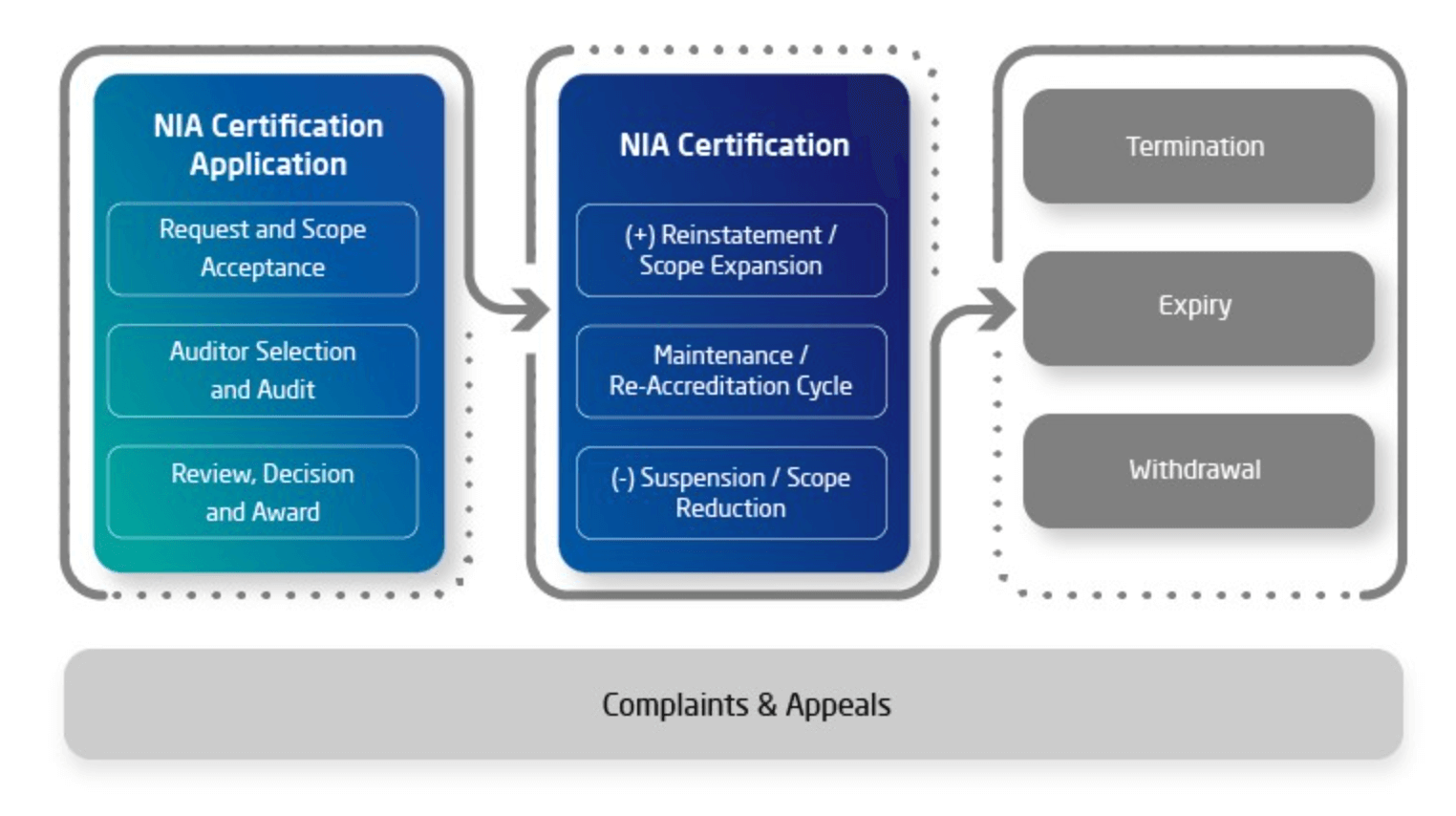 image | CyberArrow NIA Certification Lifecycle