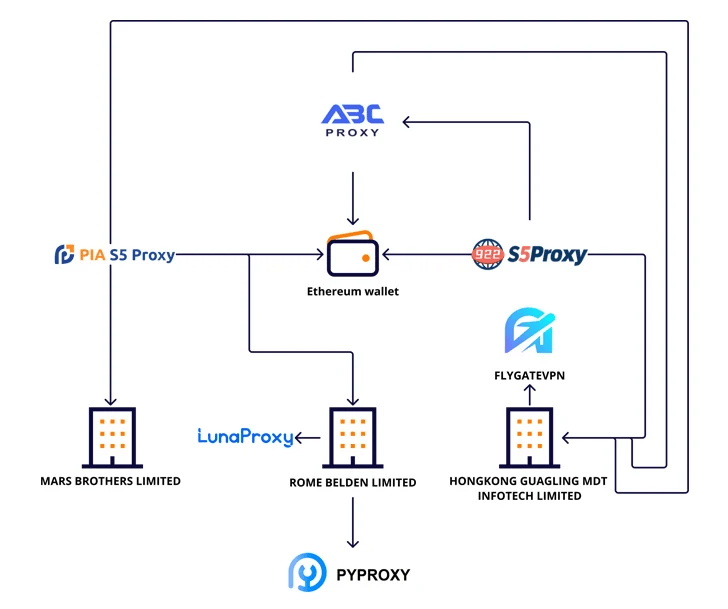 image | CyberArrow representation of how proxy works