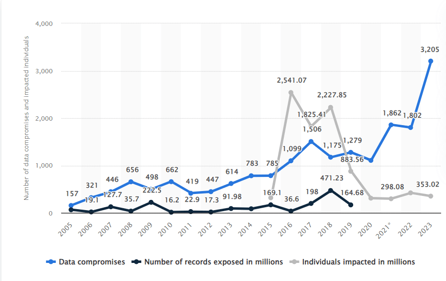 image-2 | CyberArrow A graph representing data compromises, records exposed, and number of individuals impacted in millions due to data breaches