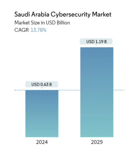 image-7 | CyberArrow Saudi Arabia Cybersecurity Market Graph