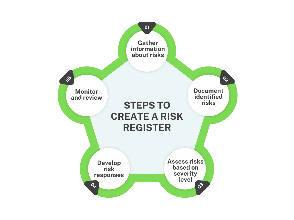 image | CyberArrow steps to create a risk register