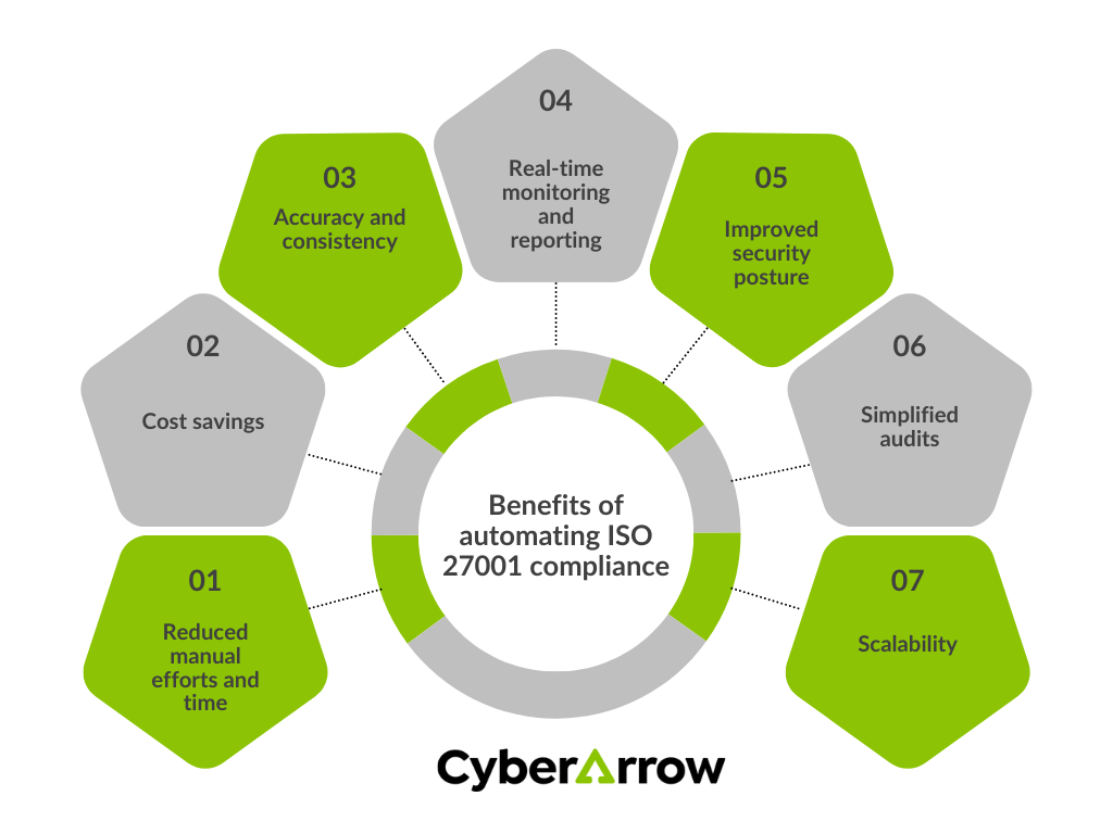 Benefits of automating ISO 27001 compliance | CyberArrow Benefits of automating ISO 27001 compliance