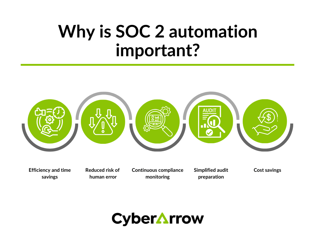 image | CyberArrow Why is SOC 2 automation important