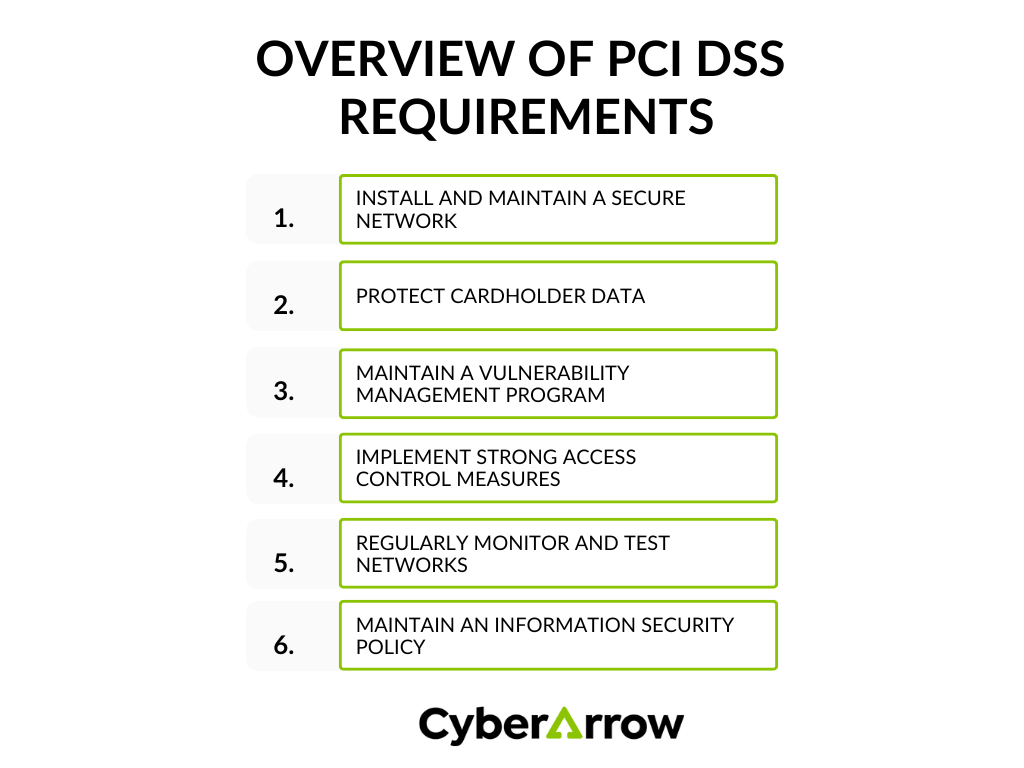 image | CyberArrow Overview of PCI DSS Requirements