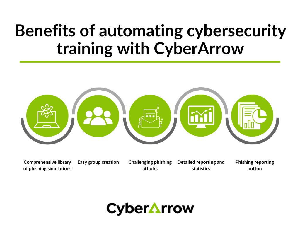 image | CyberArrow Benefits of automating cybersecurity training with CyberArrow