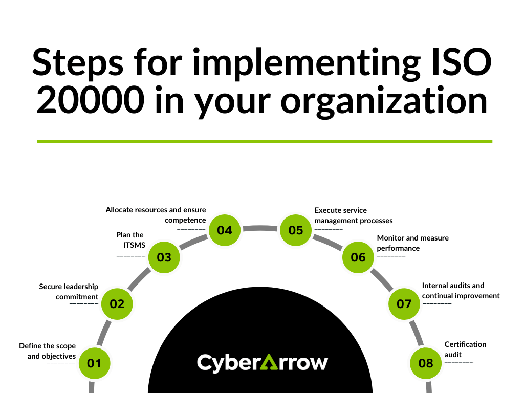 image | CyberArrow Steps for implementing ISO 20000 in your organization