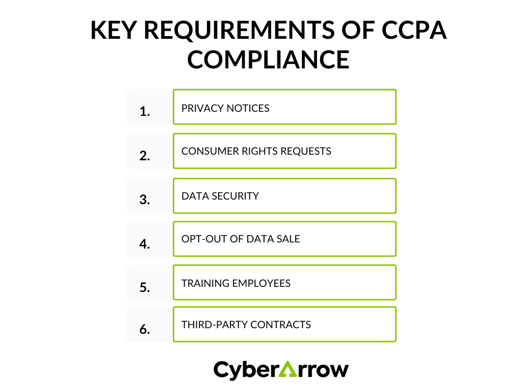 image | CyberArrow Key requirements of CCPA compliance