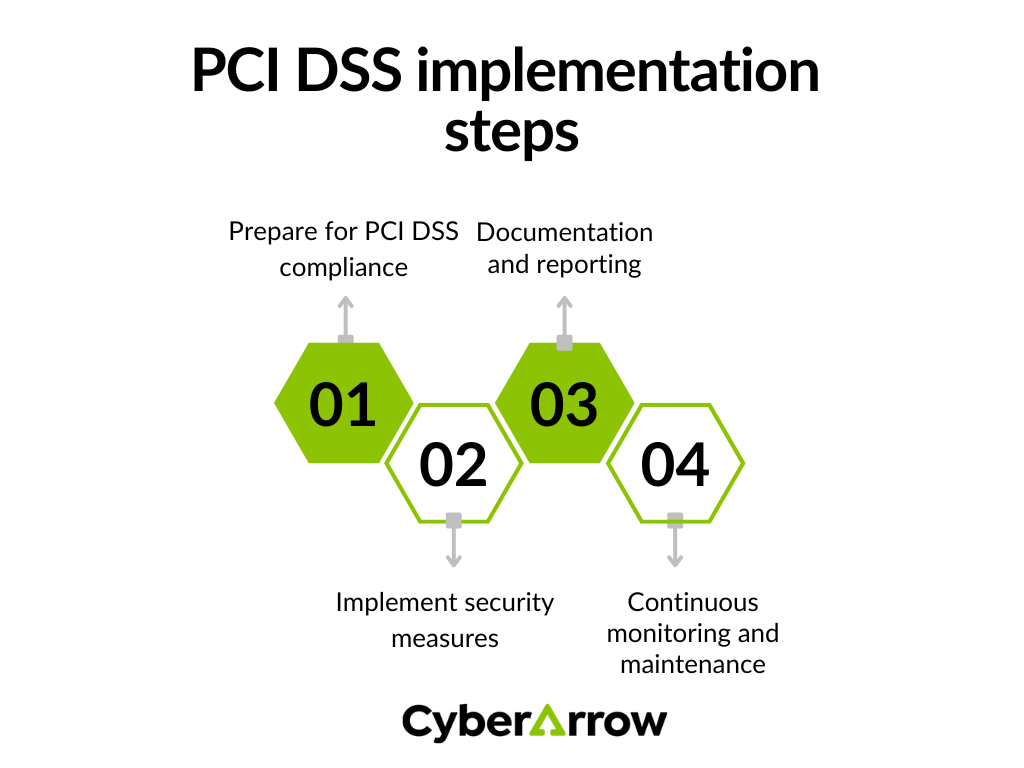 image | CyberArrow PCI DSS implementation steps