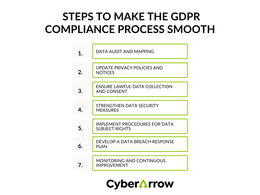 _steps to make the GDPR compliance process smooth | CyberArrow steps to make the GDPR compliance process smooth