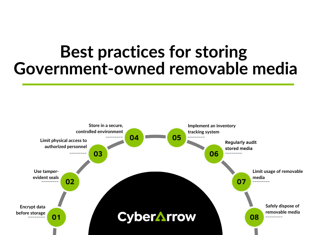 image | CyberArrow Best practices for storing Government-owned removable media