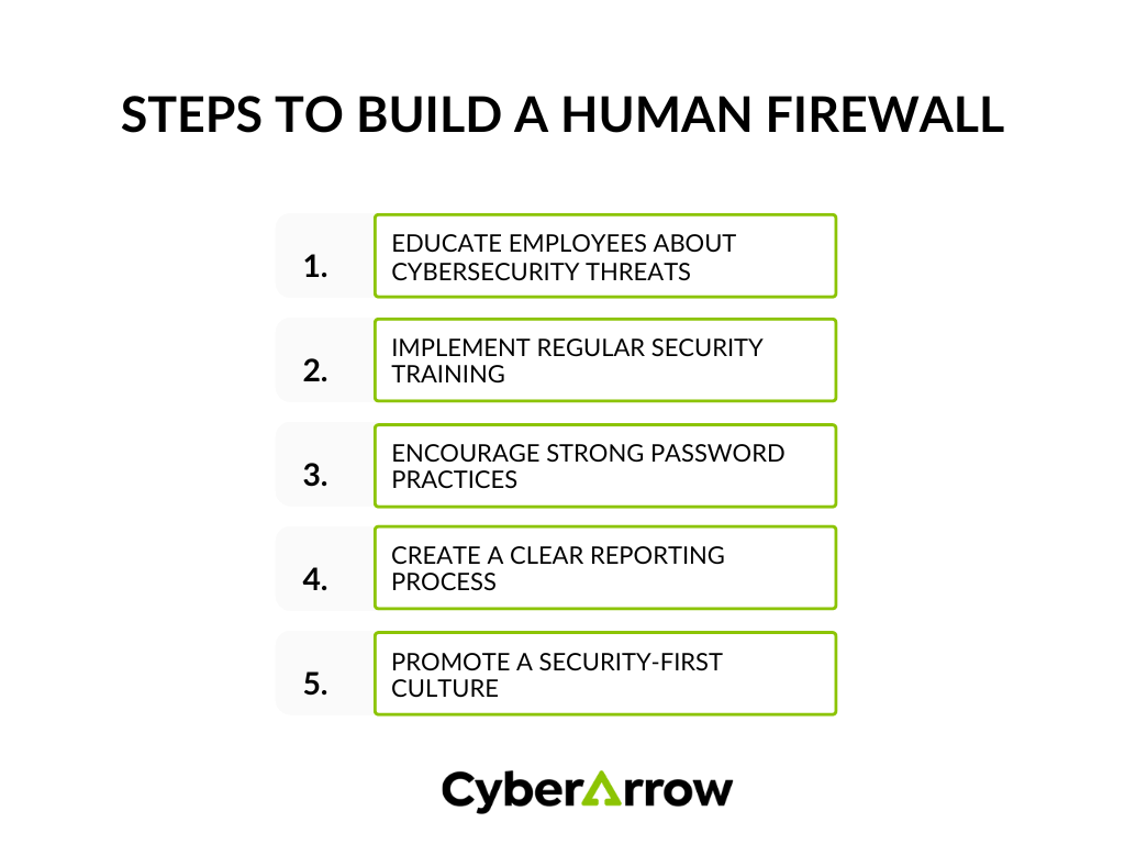 image | CyberArrow steps to build a human firewall
