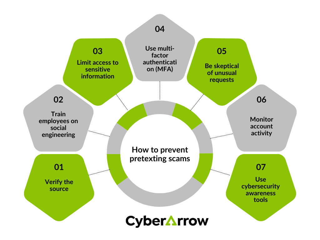 image | CyberArrow How to prevent pretexting scams