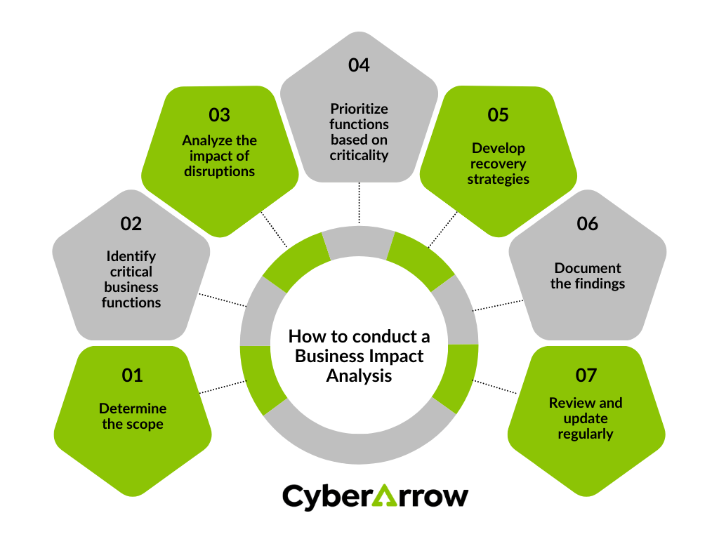image | CyberArrow How to conduct a Business Impact Analysis