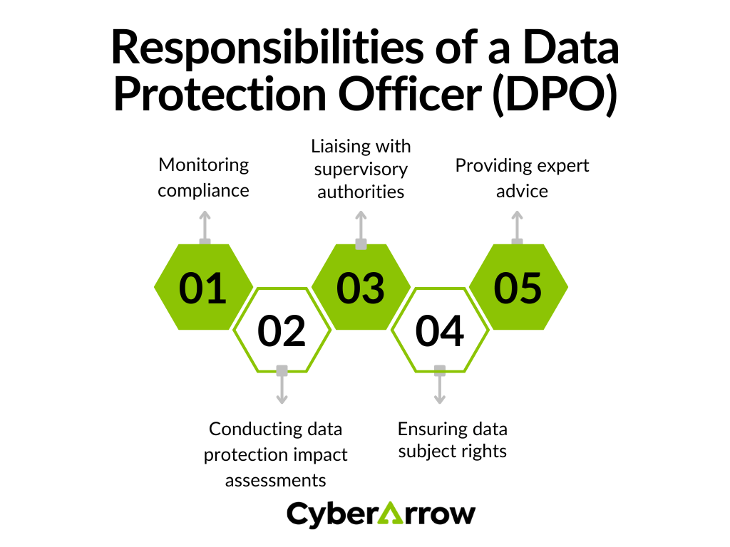 image | CyberArrow Responsibilities of a Data Protection Officer (DPO)